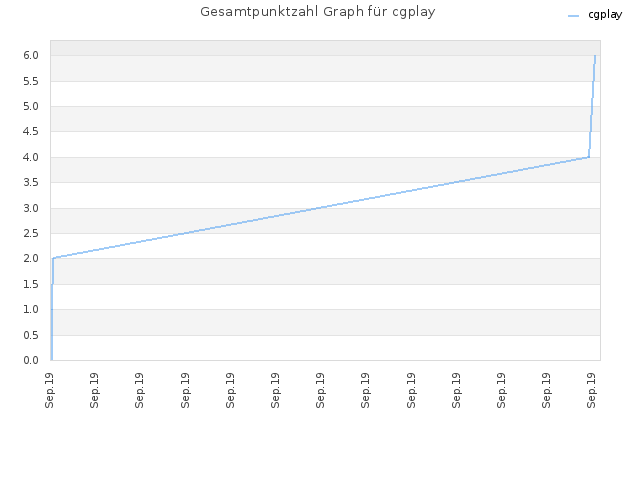 Gesamtpunktzahl Graph für cgplay
