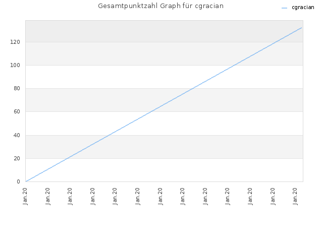 Gesamtpunktzahl Graph für cgracian