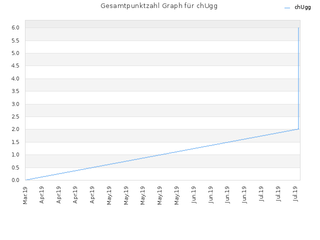 Gesamtpunktzahl Graph für chUgg