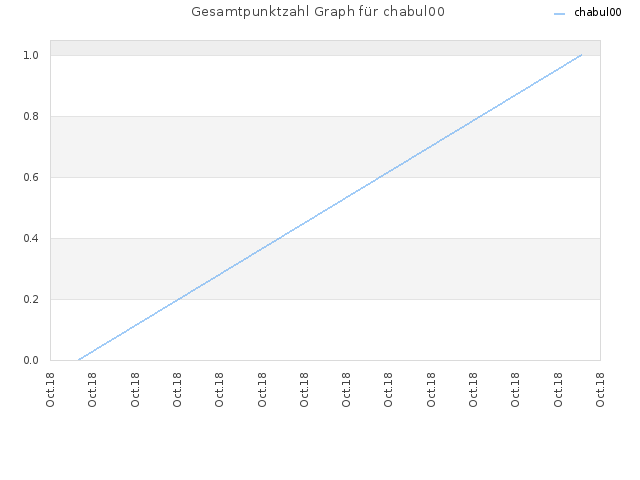 Gesamtpunktzahl Graph für chabul00