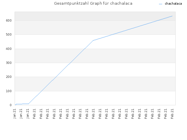 Gesamtpunktzahl Graph für chachalaca
