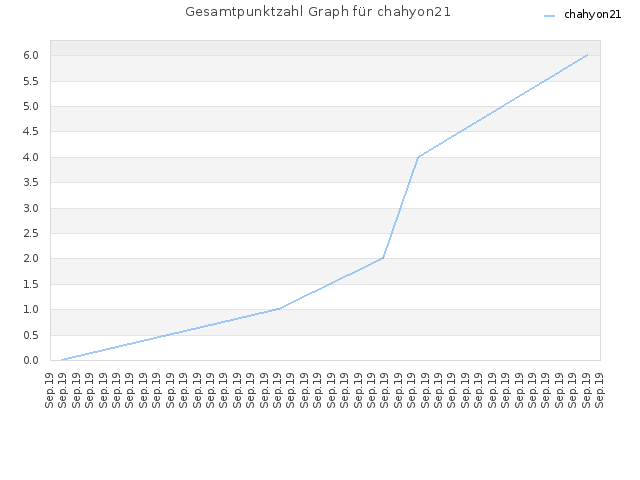 Gesamtpunktzahl Graph für chahyon21