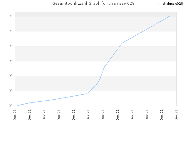 Gesamtpunktzahl Graph für chainsaw028
