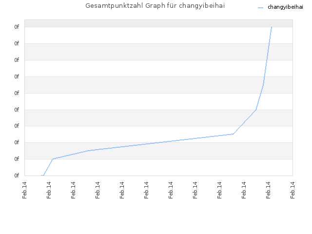 Gesamtpunktzahl Graph für changyibeihai