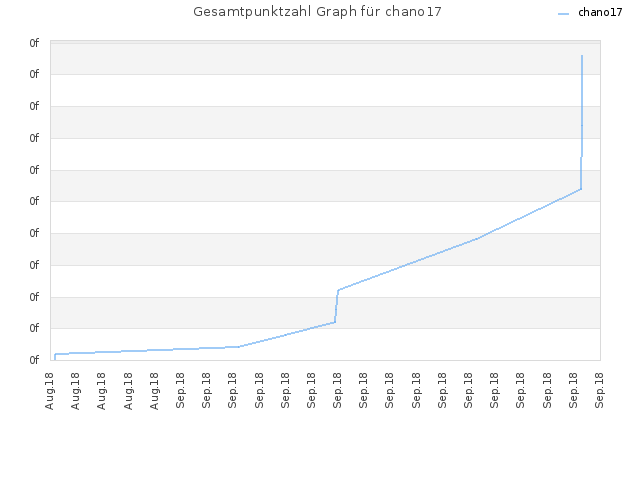 Gesamtpunktzahl Graph für chano17