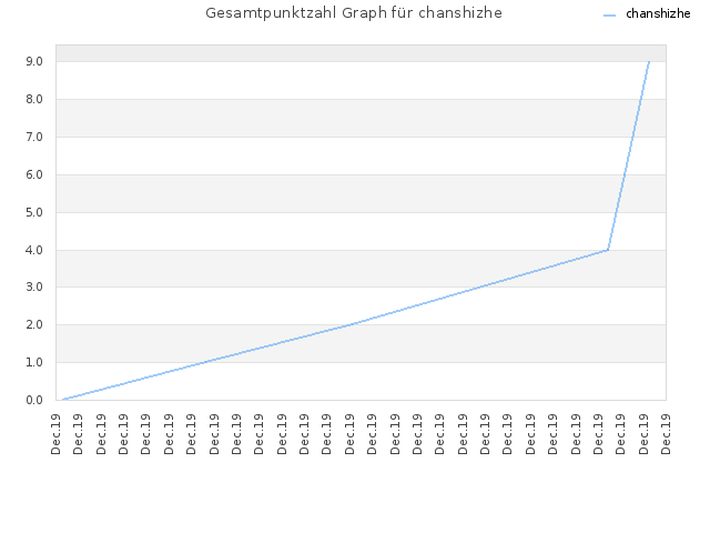 Gesamtpunktzahl Graph für chanshizhe