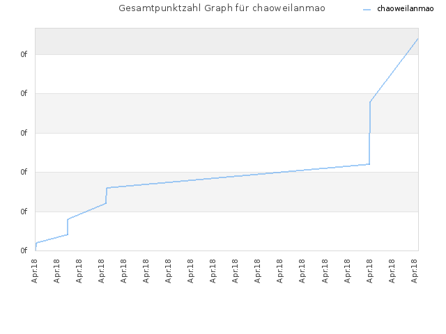 Gesamtpunktzahl Graph für chaoweilanmao