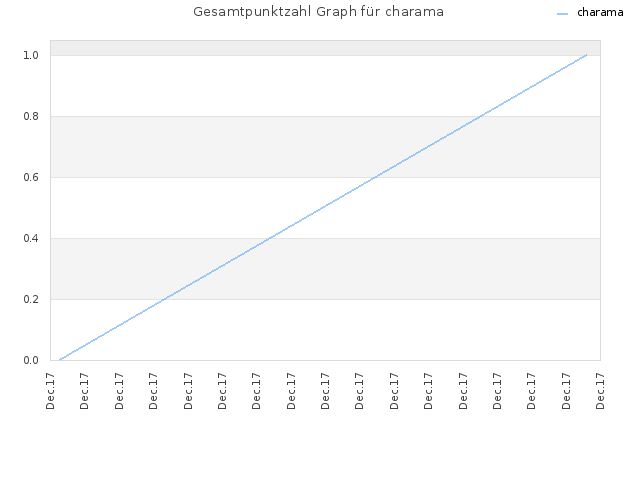 Gesamtpunktzahl Graph für charama