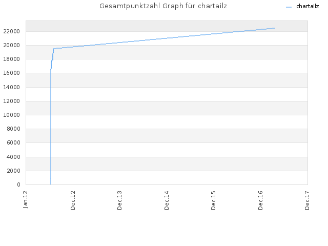 Gesamtpunktzahl Graph für chartailz