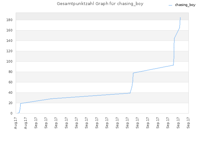 Gesamtpunktzahl Graph für chasing_boy