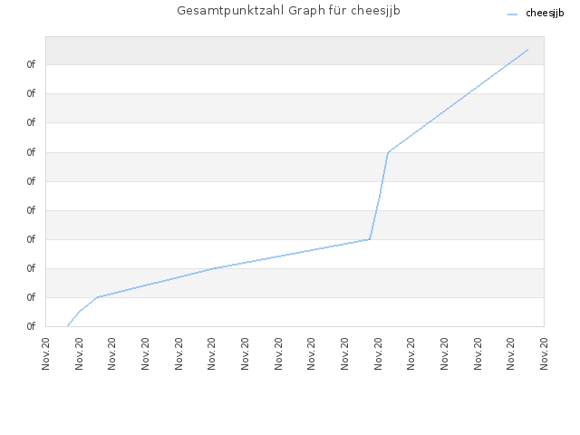 Gesamtpunktzahl Graph für cheesjjb