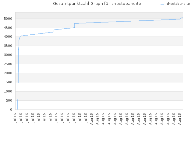 Gesamtpunktzahl Graph für cheetobandito