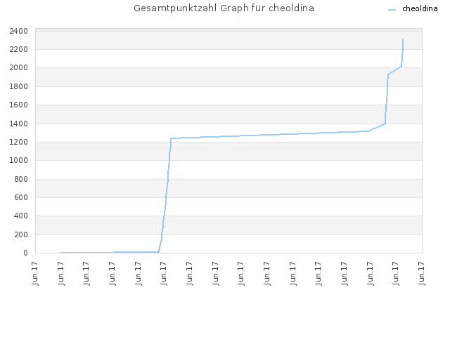 Gesamtpunktzahl Graph für cheoldina