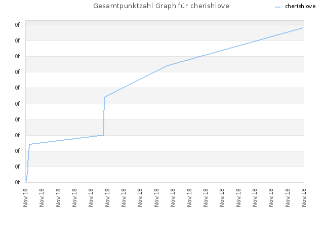 Gesamtpunktzahl Graph für cherishlove