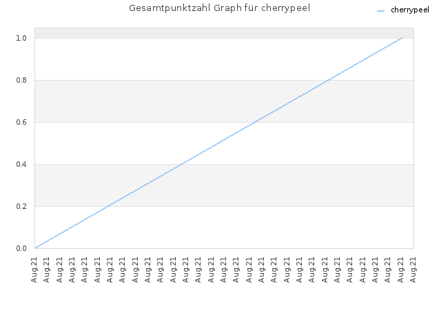 Gesamtpunktzahl Graph für cherrypeel