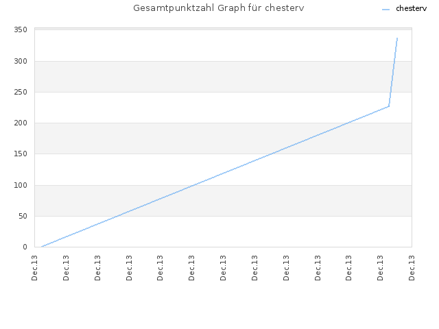 Gesamtpunktzahl Graph für chesterv