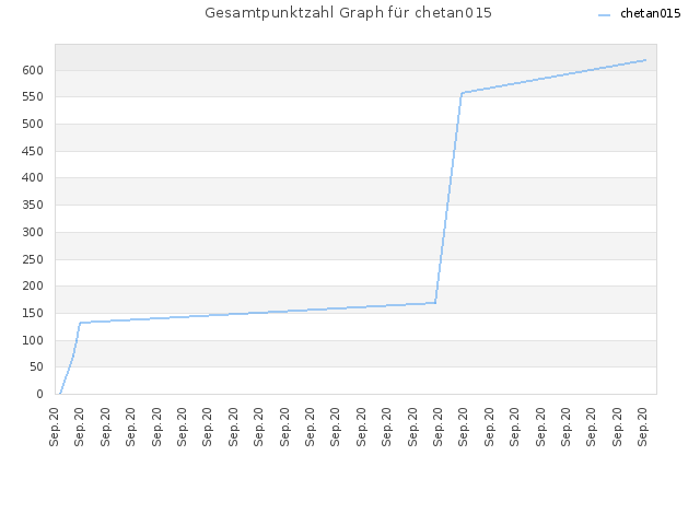 Gesamtpunktzahl Graph für chetan015