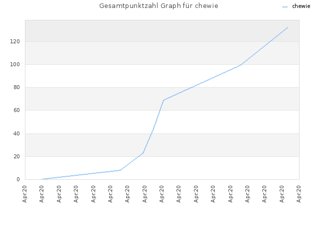 Gesamtpunktzahl Graph für chewie