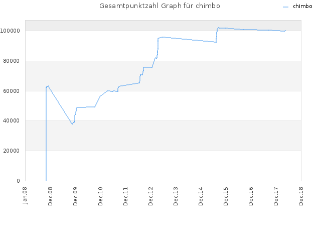 Gesamtpunktzahl Graph für chimbo