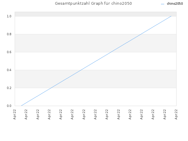 Gesamtpunktzahl Graph für chino2050