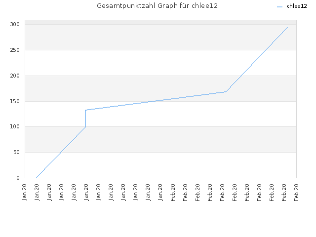 Gesamtpunktzahl Graph für chlee12