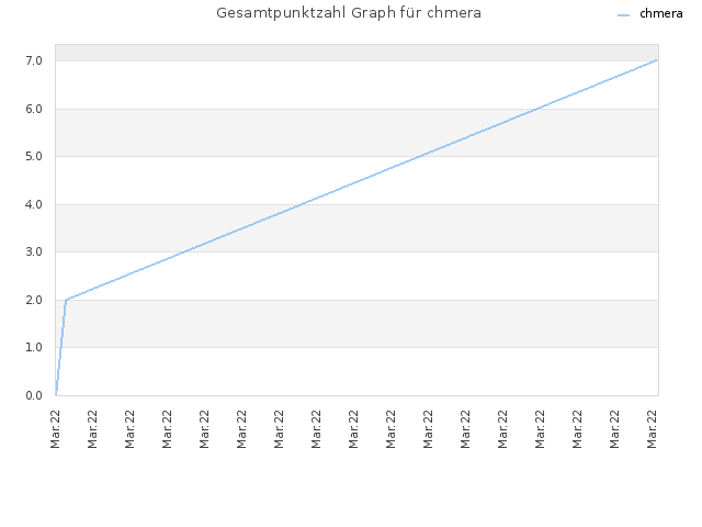 Gesamtpunktzahl Graph für chmera