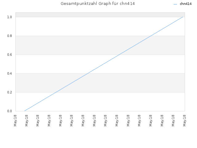 Gesamtpunktzahl Graph für chn414