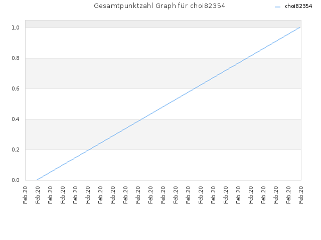 Gesamtpunktzahl Graph für choi82354