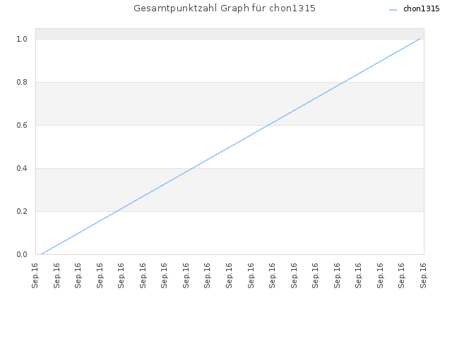 Gesamtpunktzahl Graph für chon1315