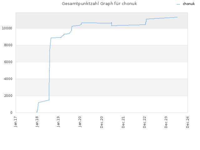 Gesamtpunktzahl Graph für chonuk