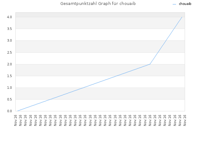 Gesamtpunktzahl Graph für chouaib
