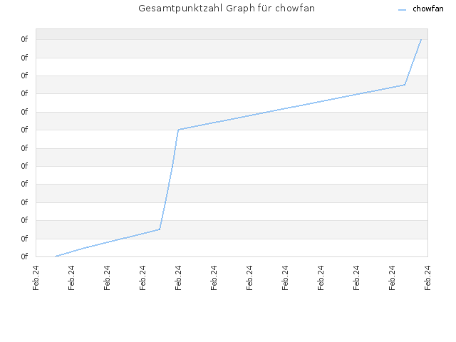 Gesamtpunktzahl Graph für chowfan