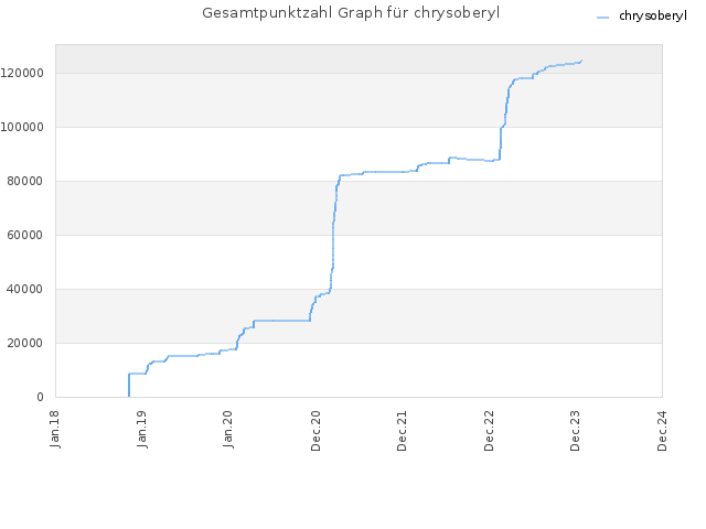 Gesamtpunktzahl Graph für chrysoberyl