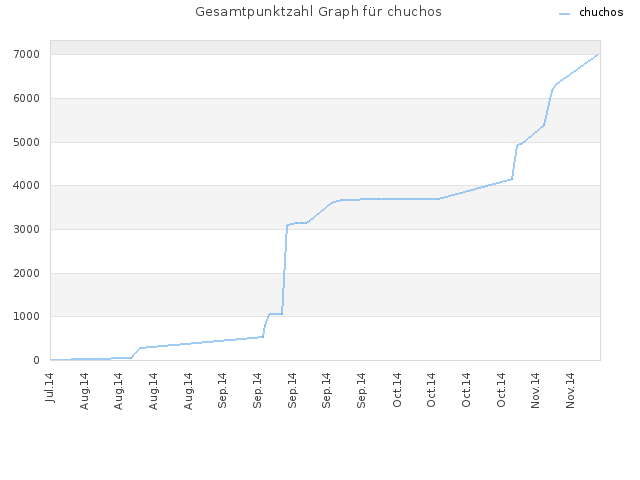 Gesamtpunktzahl Graph für chuchos