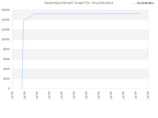 Gesamtpunktzahl Graph für chuckstudios