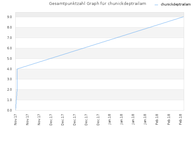 Gesamtpunktzahl Graph für chunickdeptrailam