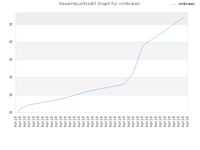 Gesamtpunktzahl Graph für cimbraien