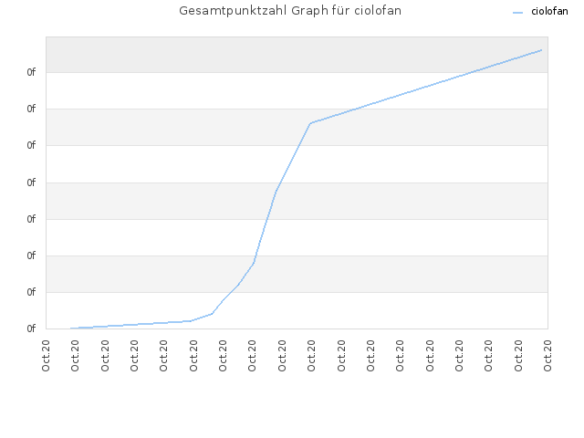 Gesamtpunktzahl Graph für ciolofan