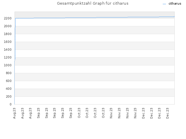 Gesamtpunktzahl Graph für citharus