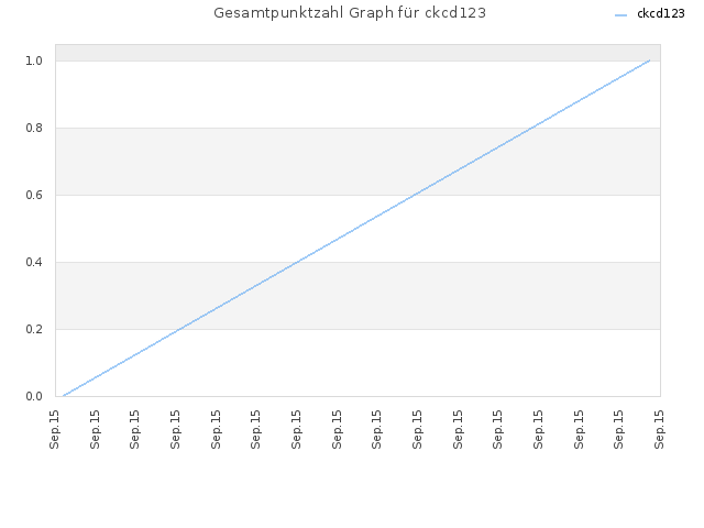 Gesamtpunktzahl Graph für ckcd123