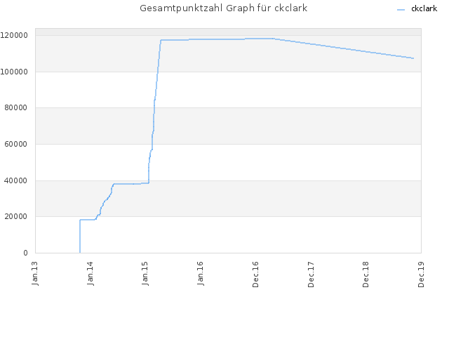 Gesamtpunktzahl Graph für ckclark