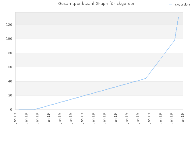 Gesamtpunktzahl Graph für ckgordon