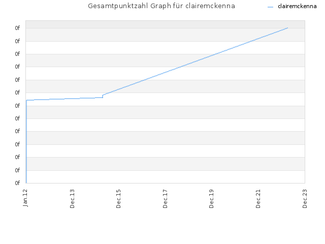Gesamtpunktzahl Graph für clairemckenna