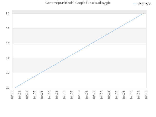 Gesamtpunktzahl Graph für claudiaygb