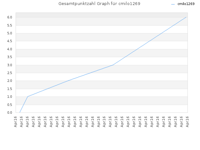 Gesamtpunktzahl Graph für cmilo1269