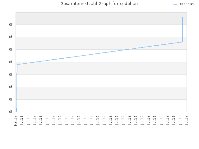 Gesamtpunktzahl Graph für codehan