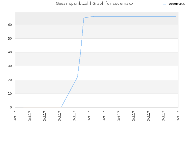 Gesamtpunktzahl Graph für codemaxx