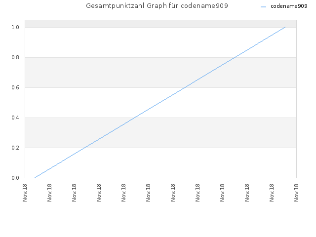 Gesamtpunktzahl Graph für codename909