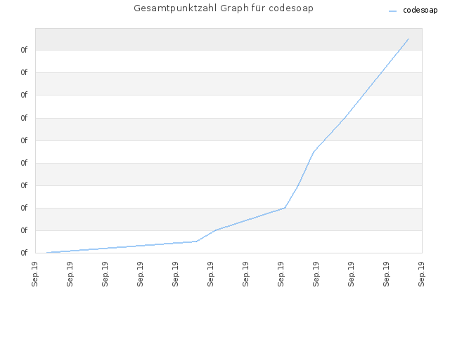 Gesamtpunktzahl Graph für codesoap