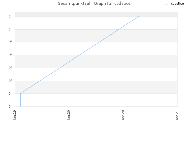 Gesamtpunktzahl Graph für codstice